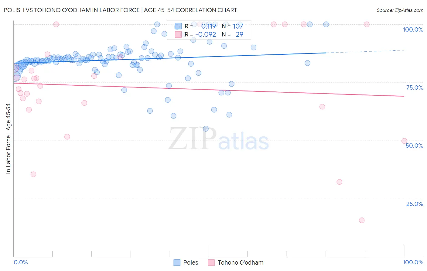 Polish vs Tohono O'odham In Labor Force | Age 45-54