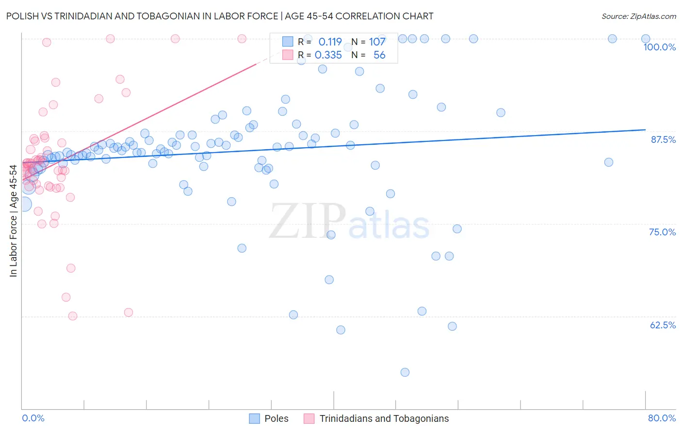 Polish vs Trinidadian and Tobagonian In Labor Force | Age 45-54