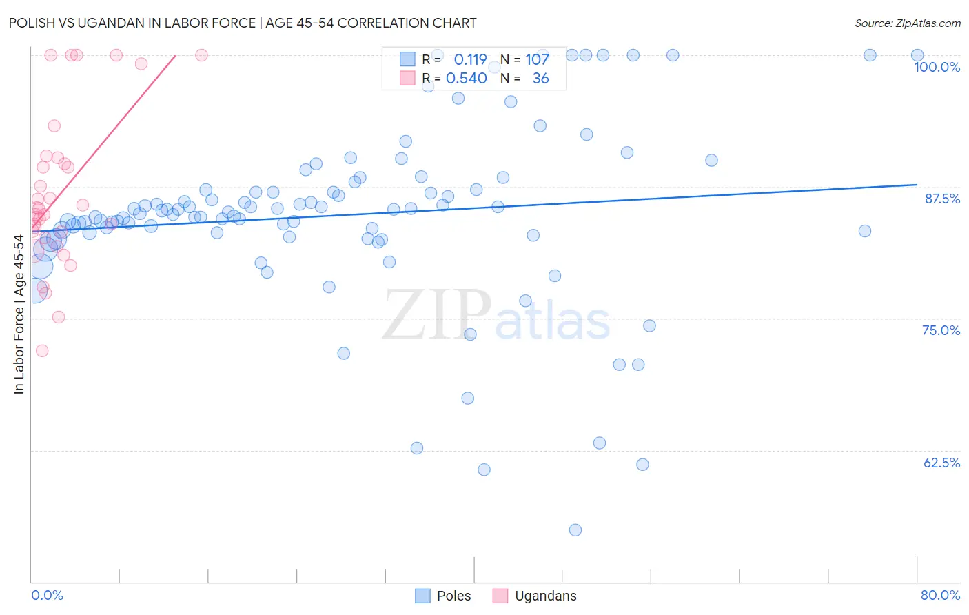 Polish vs Ugandan In Labor Force | Age 45-54