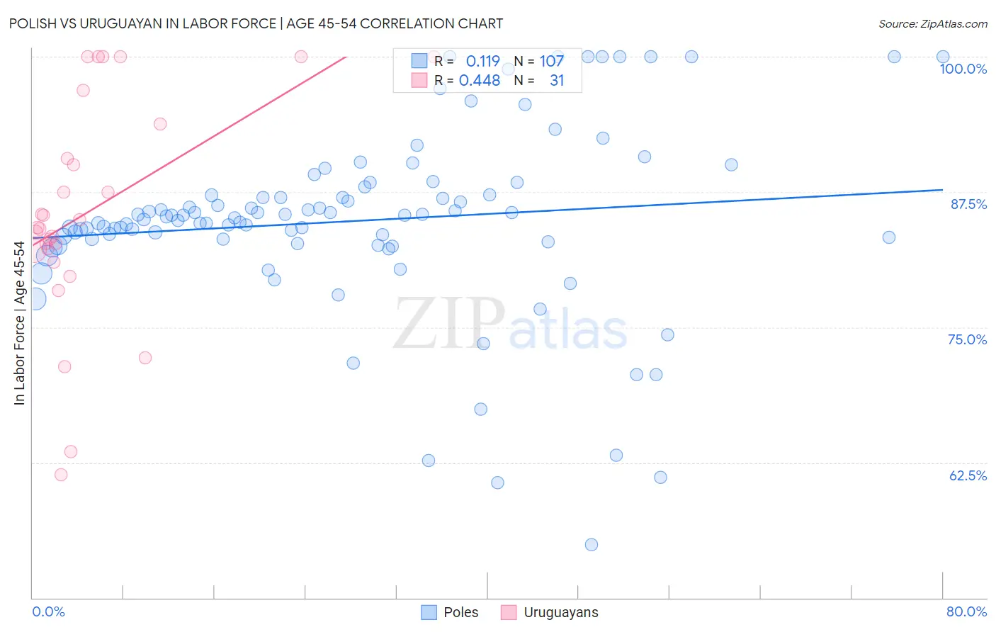Polish vs Uruguayan In Labor Force | Age 45-54