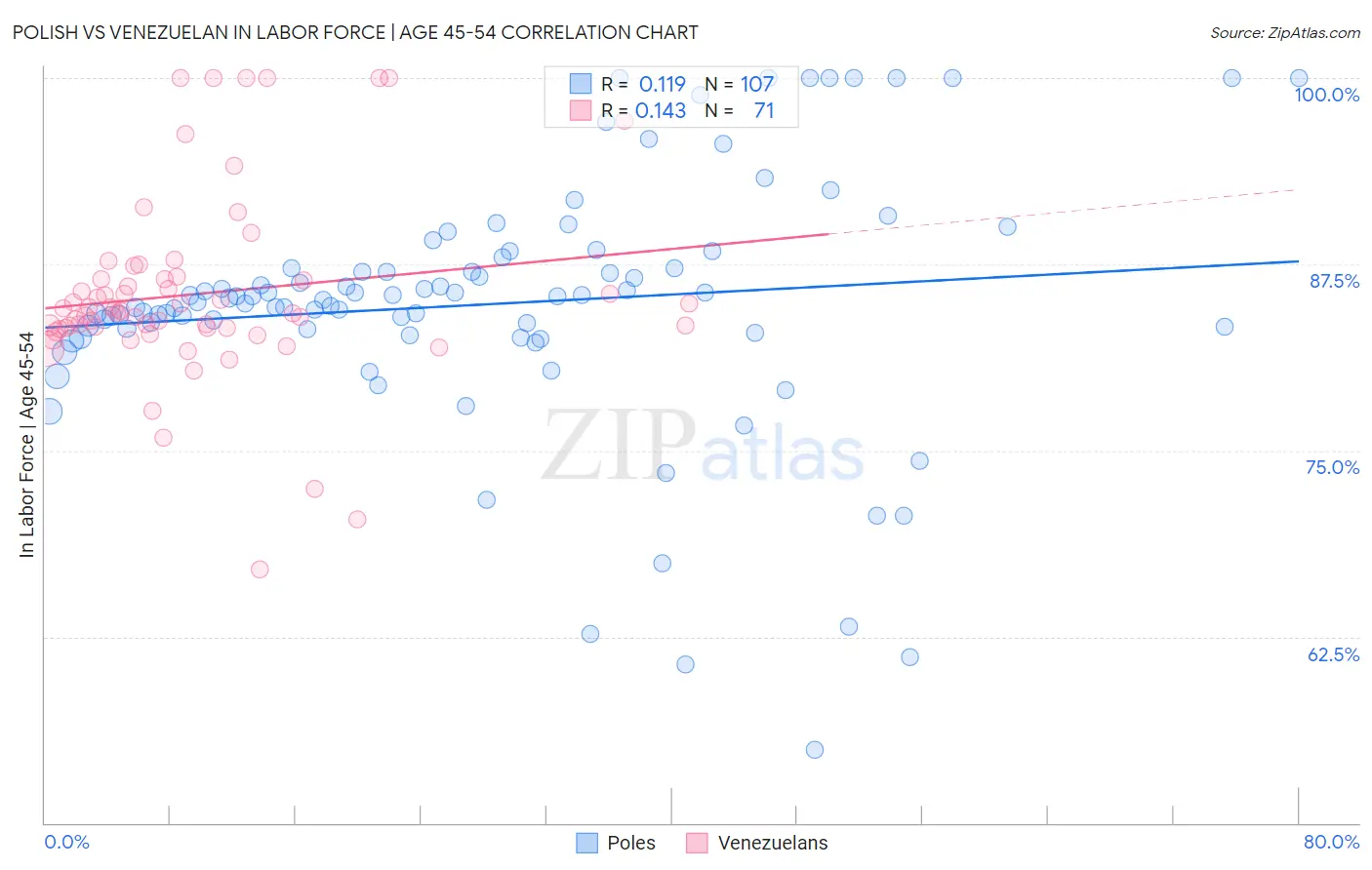 Polish vs Venezuelan In Labor Force | Age 45-54