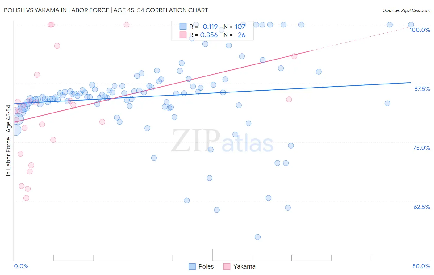 Polish vs Yakama In Labor Force | Age 45-54