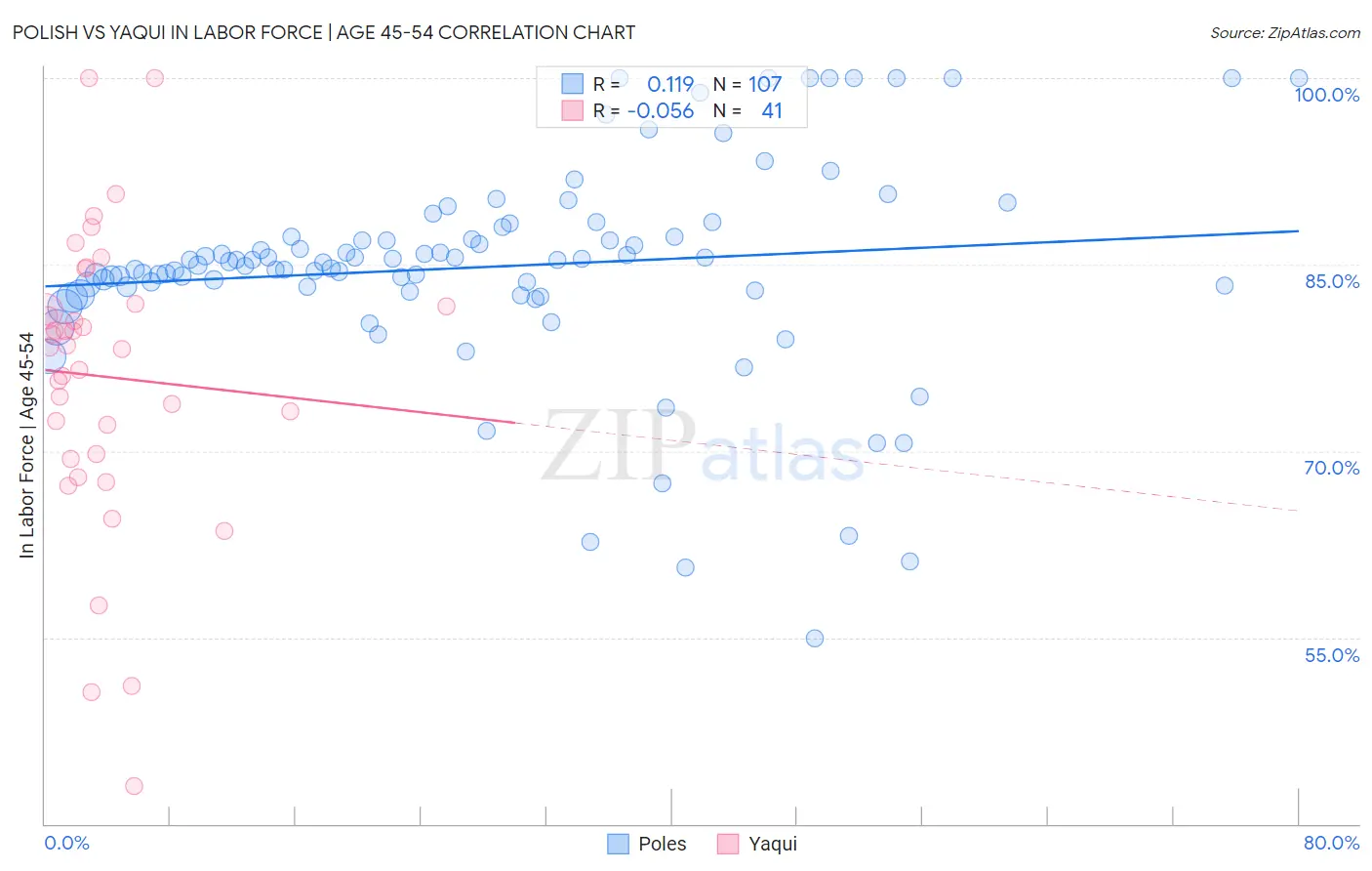 Polish vs Yaqui In Labor Force | Age 45-54