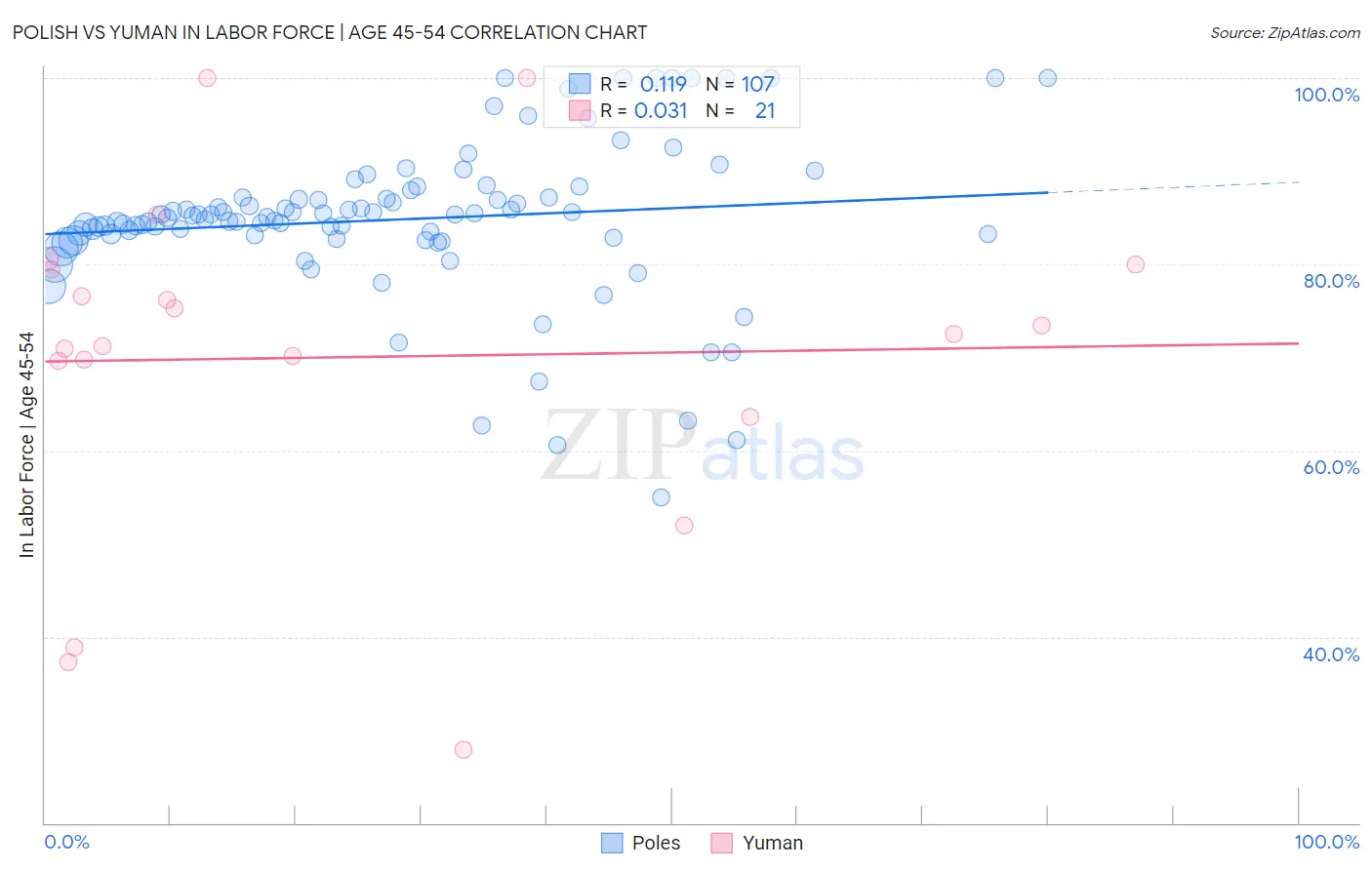 Polish vs Yuman In Labor Force | Age 45-54