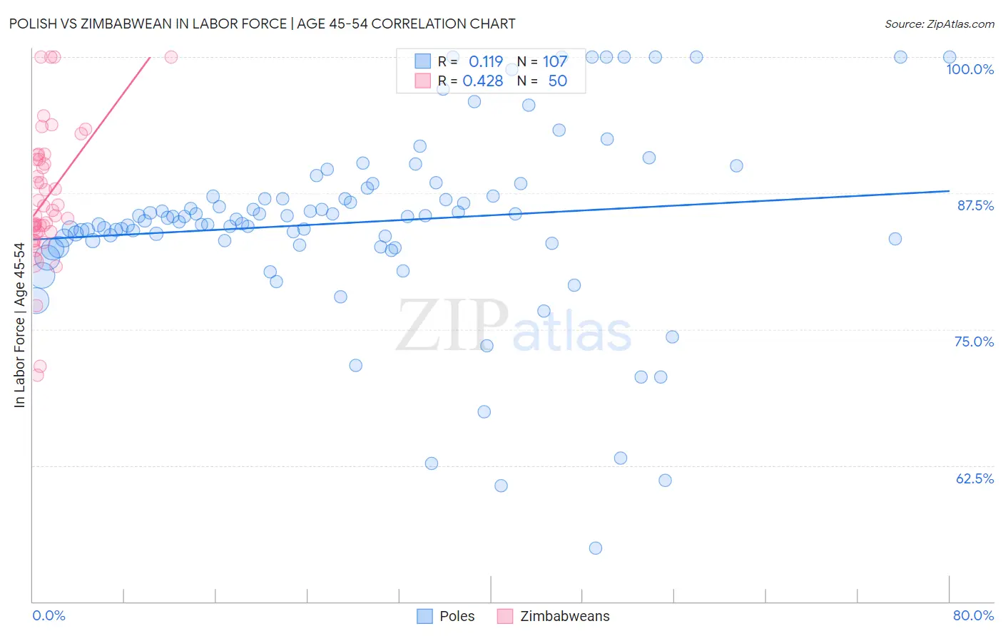 Polish vs Zimbabwean In Labor Force | Age 45-54