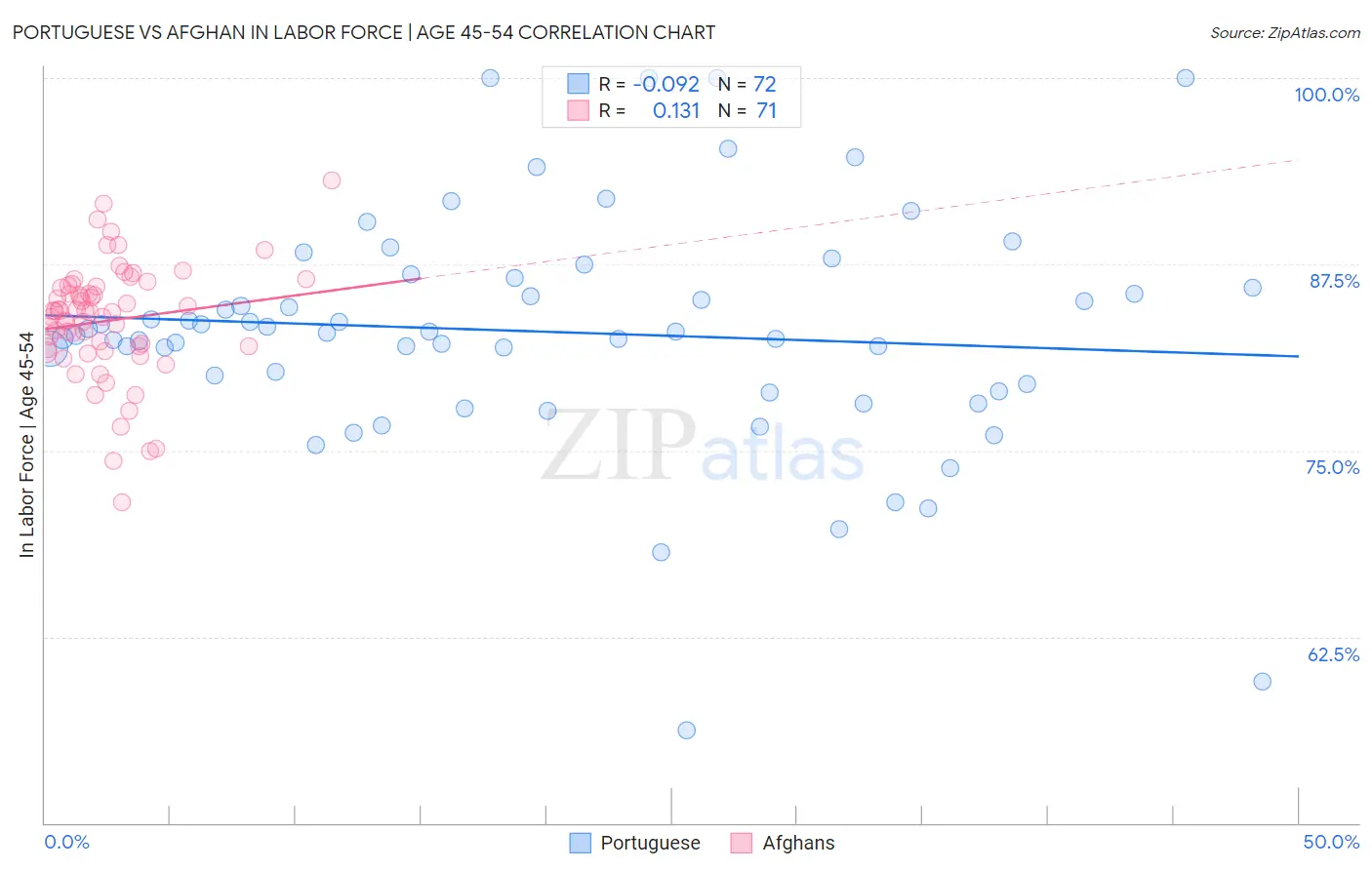 Portuguese vs Afghan In Labor Force | Age 45-54
