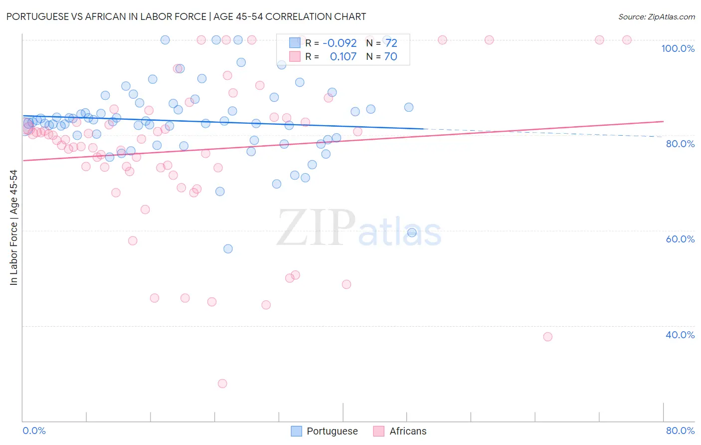 Portuguese vs African In Labor Force | Age 45-54