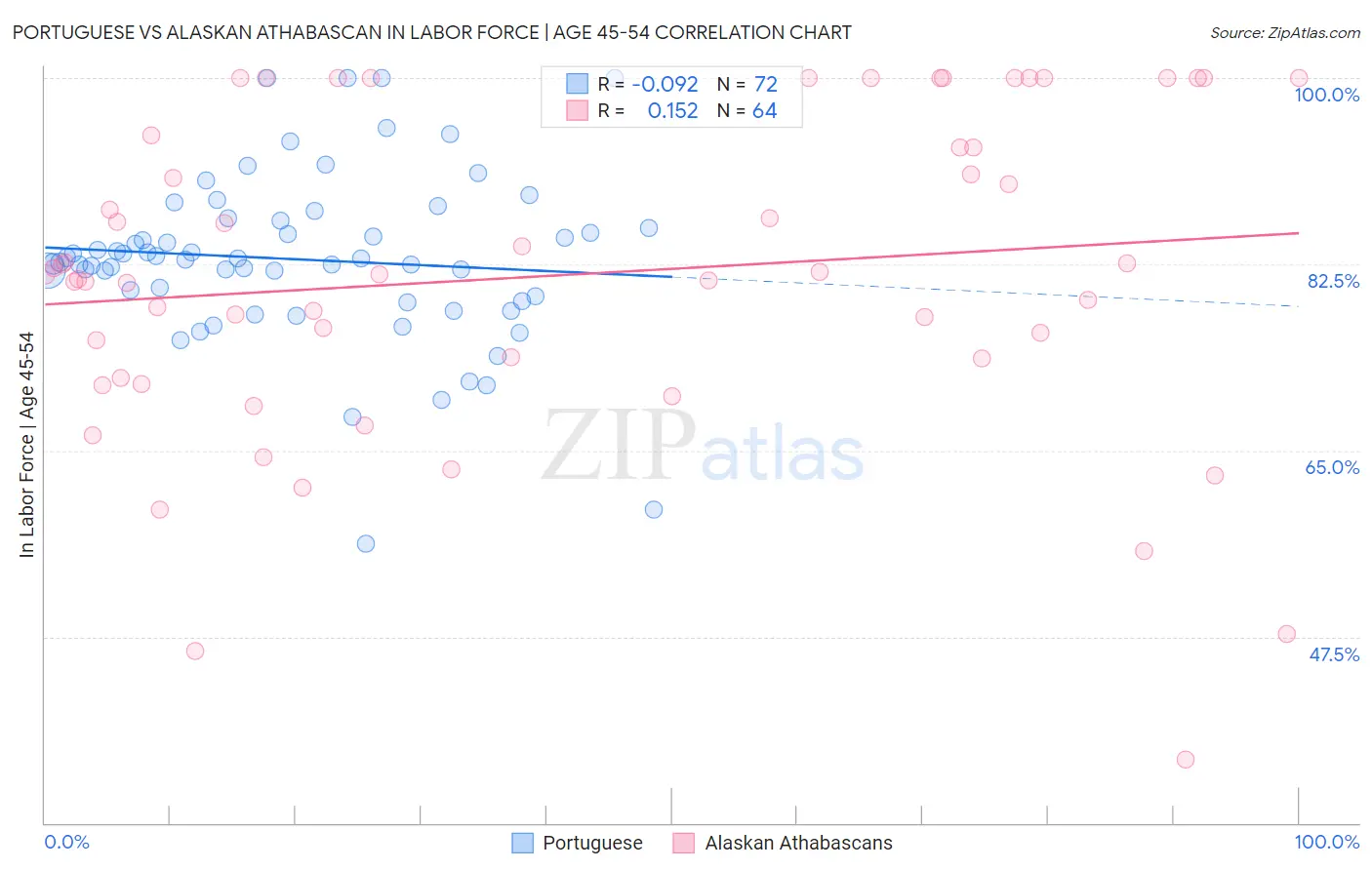 Portuguese vs Alaskan Athabascan In Labor Force | Age 45-54
