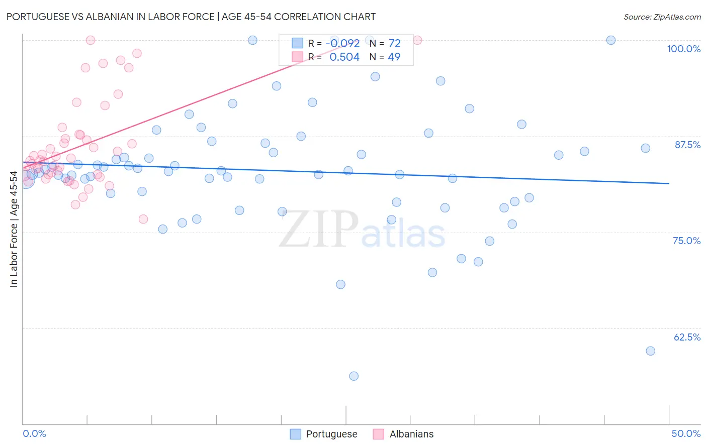 Portuguese vs Albanian In Labor Force | Age 45-54