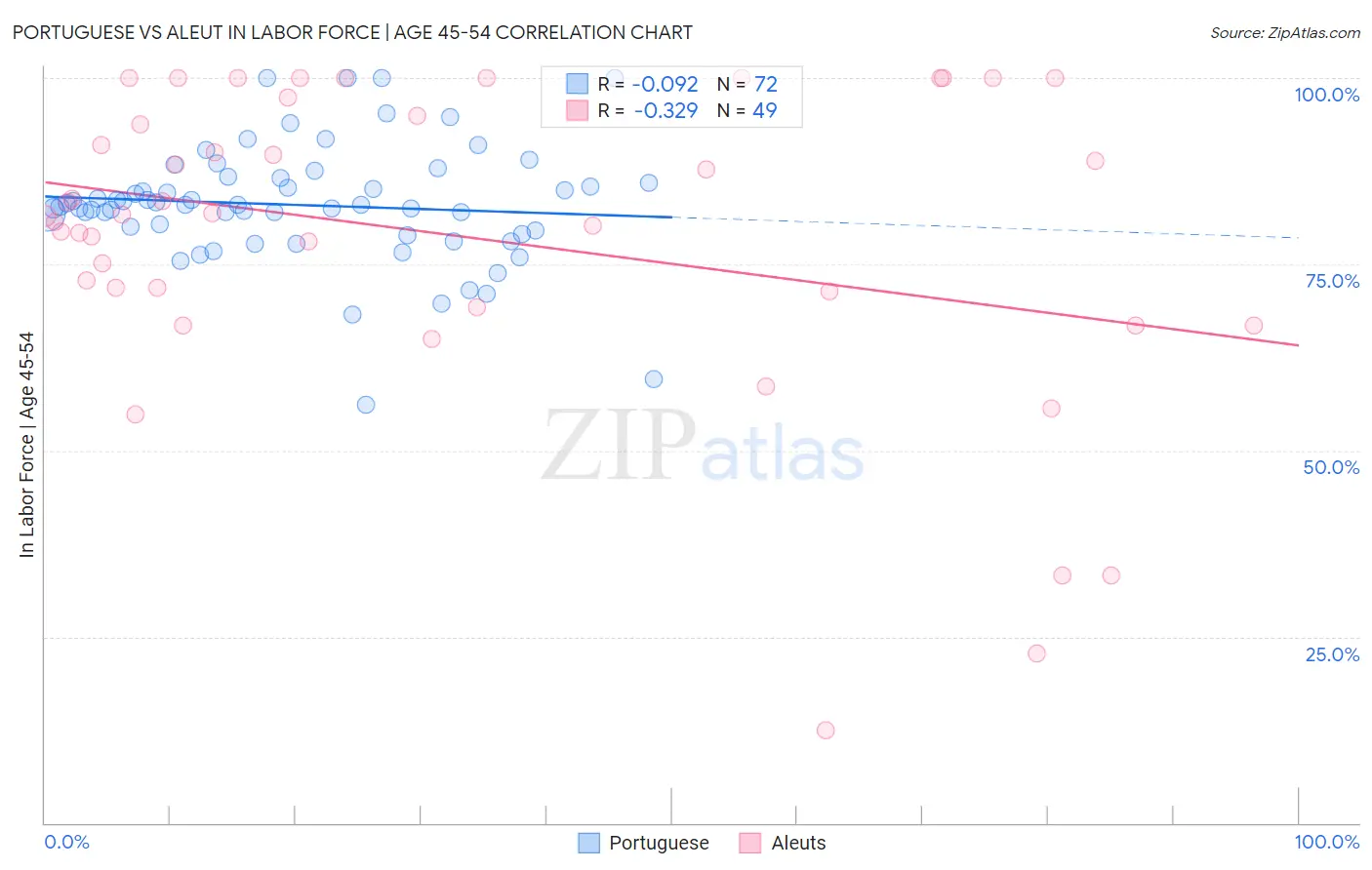 Portuguese vs Aleut In Labor Force | Age 45-54