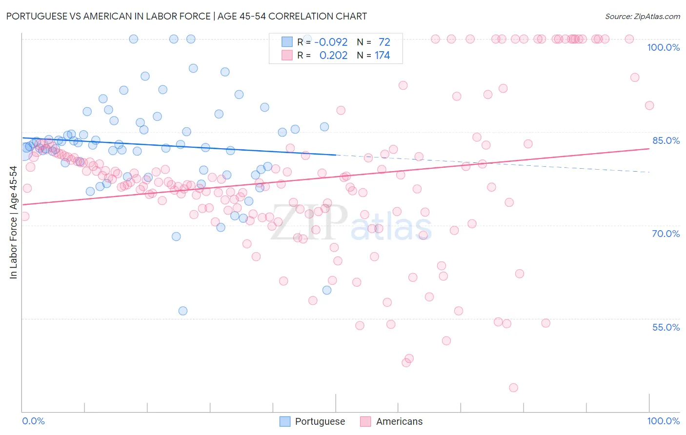 Portuguese vs American In Labor Force | Age 45-54