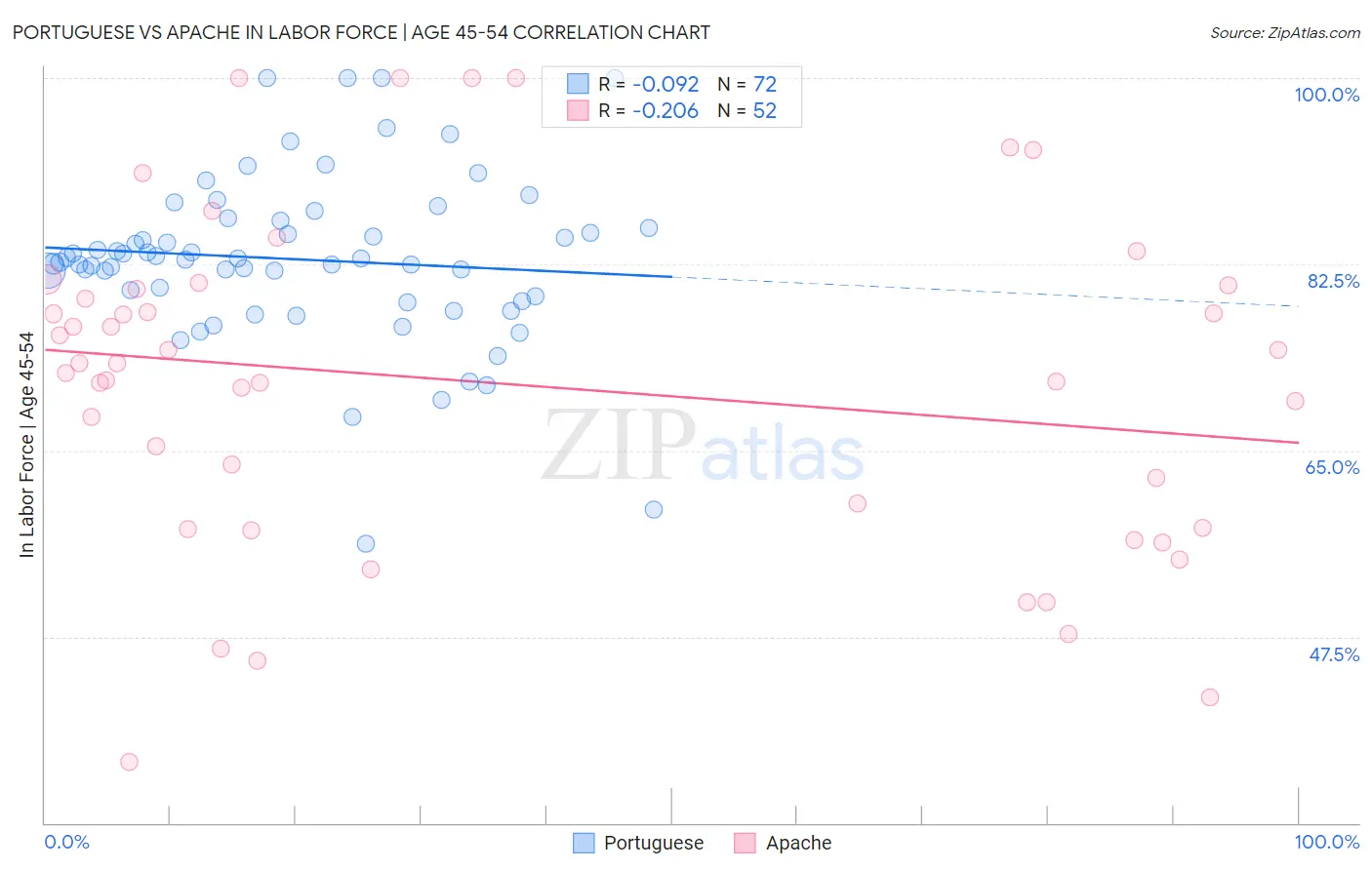 Portuguese vs Apache In Labor Force | Age 45-54