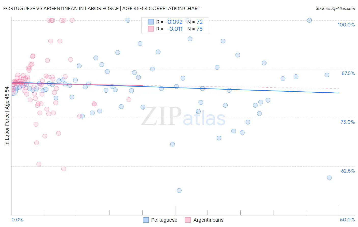Portuguese vs Argentinean In Labor Force | Age 45-54