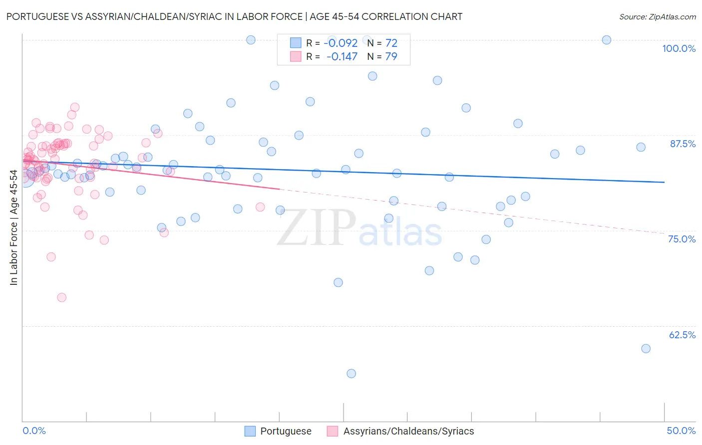 Portuguese vs Assyrian/Chaldean/Syriac In Labor Force | Age 45-54