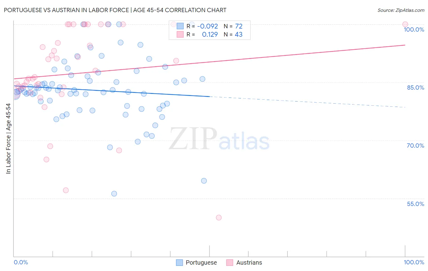 Portuguese vs Austrian In Labor Force | Age 45-54