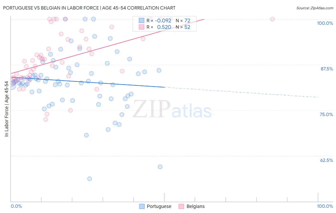 Portuguese vs Belgian In Labor Force | Age 45-54