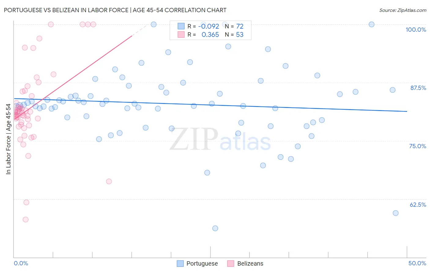 Portuguese vs Belizean In Labor Force | Age 45-54