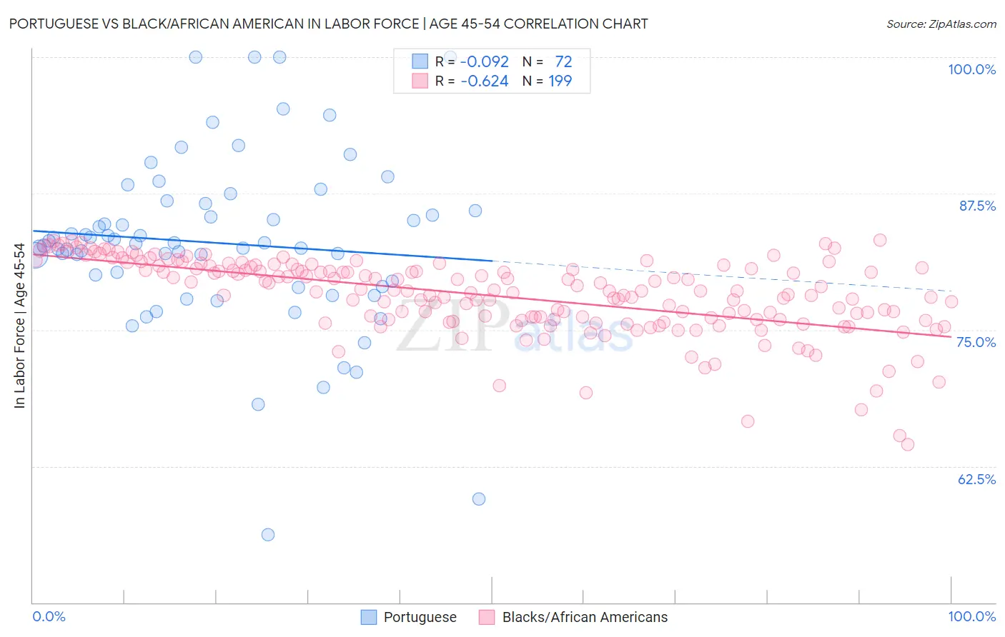 Portuguese vs Black/African American In Labor Force | Age 45-54