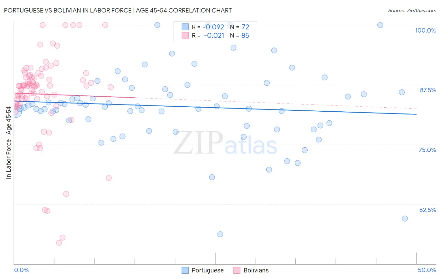 Portuguese vs Bolivian In Labor Force | Age 45-54