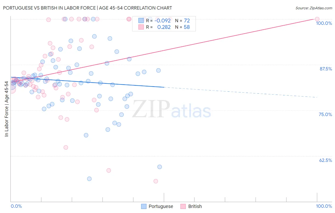 Portuguese vs British In Labor Force | Age 45-54