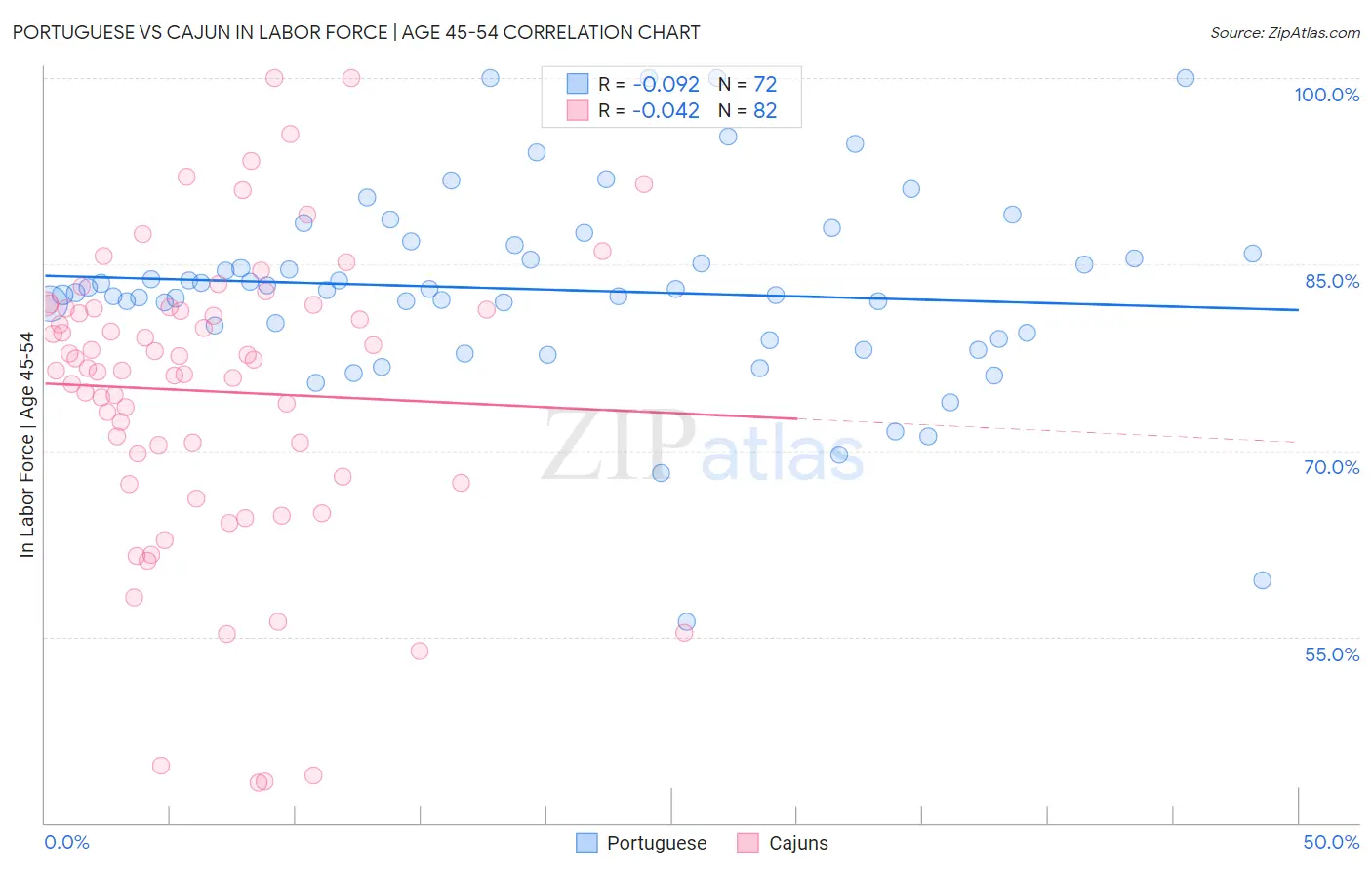 Portuguese vs Cajun In Labor Force | Age 45-54