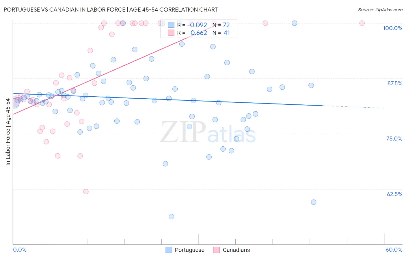 Portuguese vs Canadian In Labor Force | Age 45-54