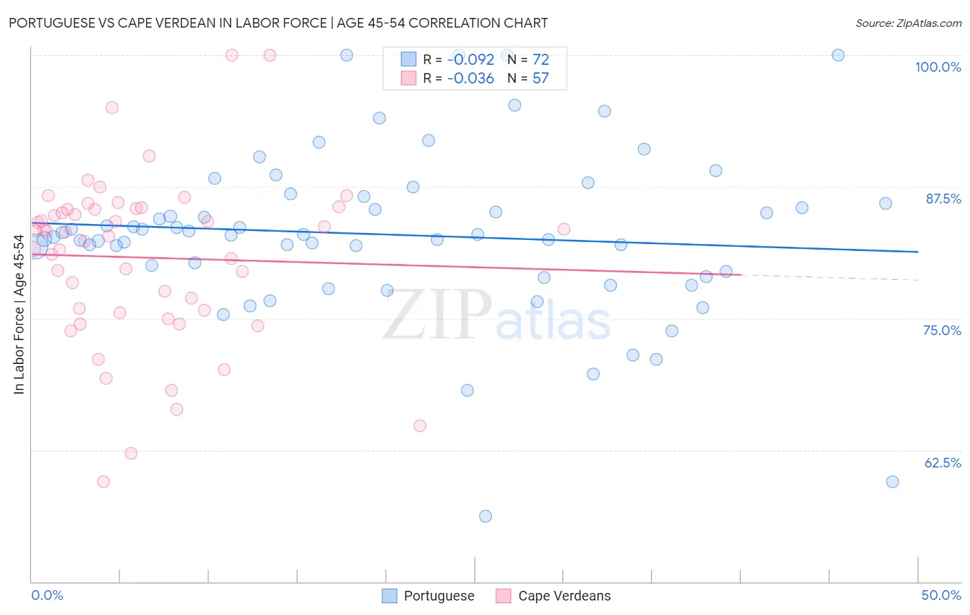 Portuguese vs Cape Verdean In Labor Force | Age 45-54