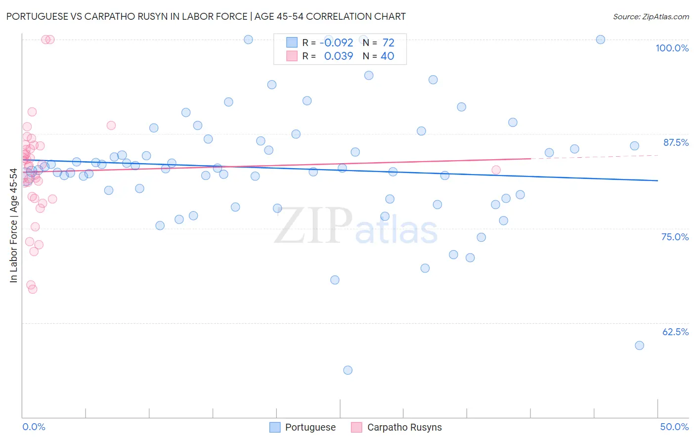 Portuguese vs Carpatho Rusyn In Labor Force | Age 45-54