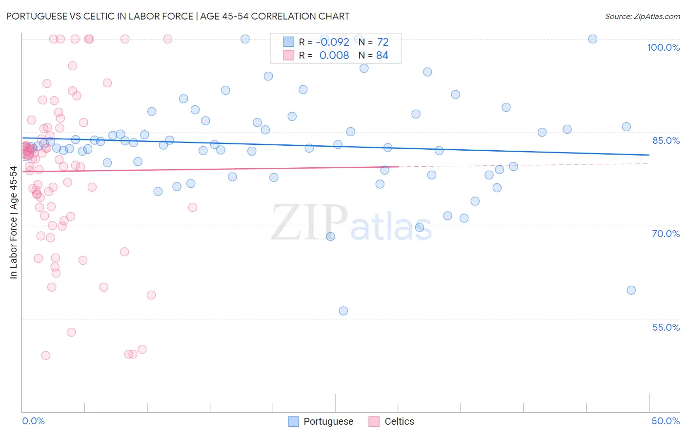 Portuguese vs Celtic In Labor Force | Age 45-54