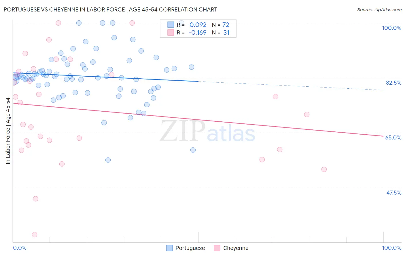 Portuguese vs Cheyenne In Labor Force | Age 45-54