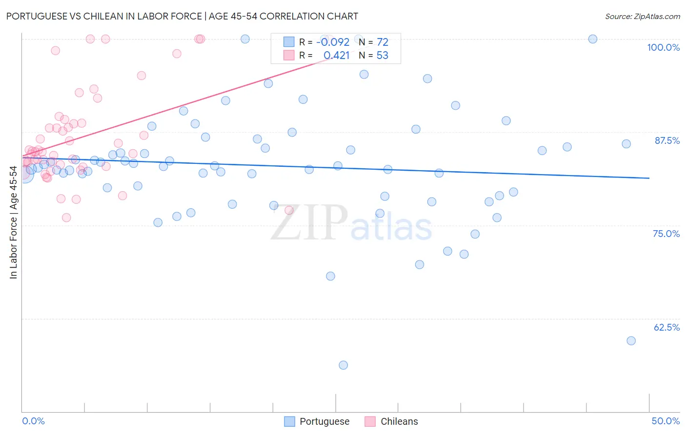 Portuguese vs Chilean In Labor Force | Age 45-54