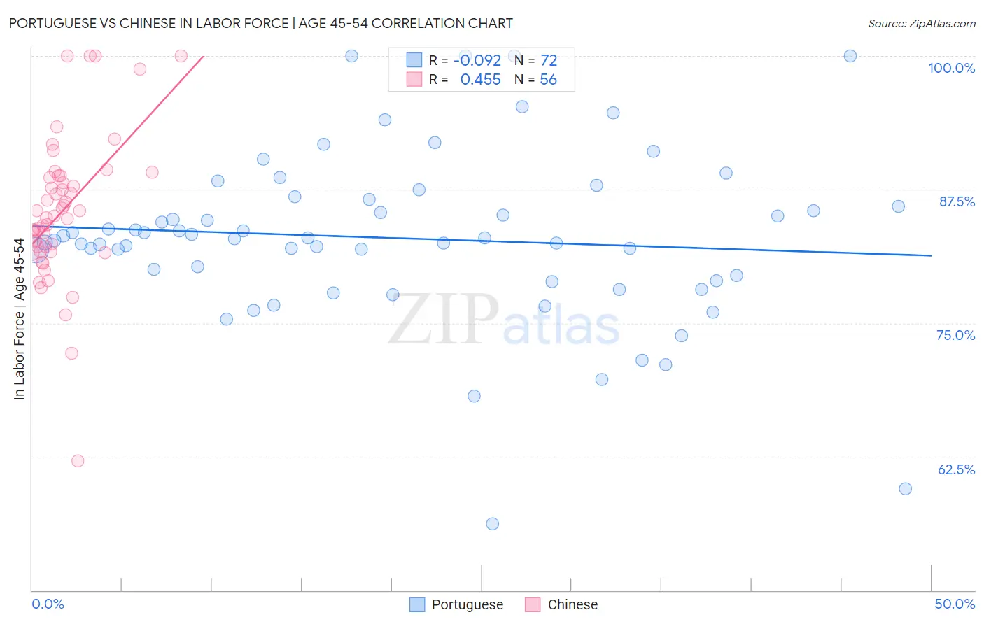 Portuguese vs Chinese In Labor Force | Age 45-54