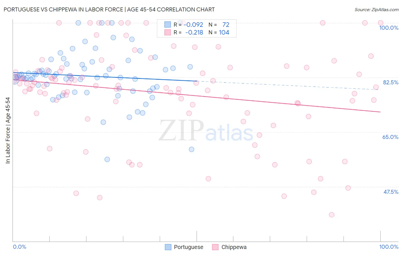Portuguese vs Chippewa In Labor Force | Age 45-54