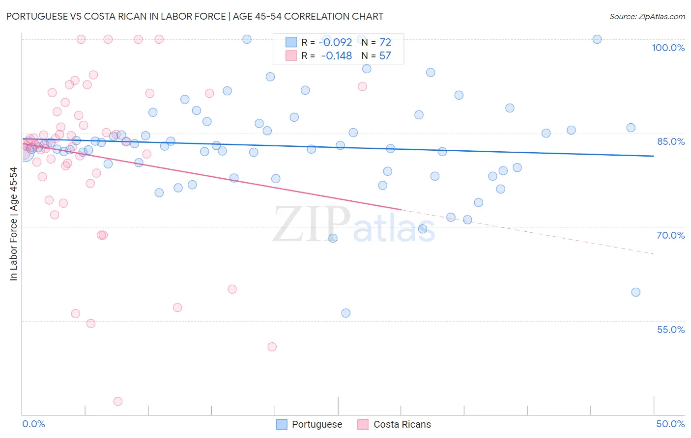 Portuguese vs Costa Rican In Labor Force | Age 45-54