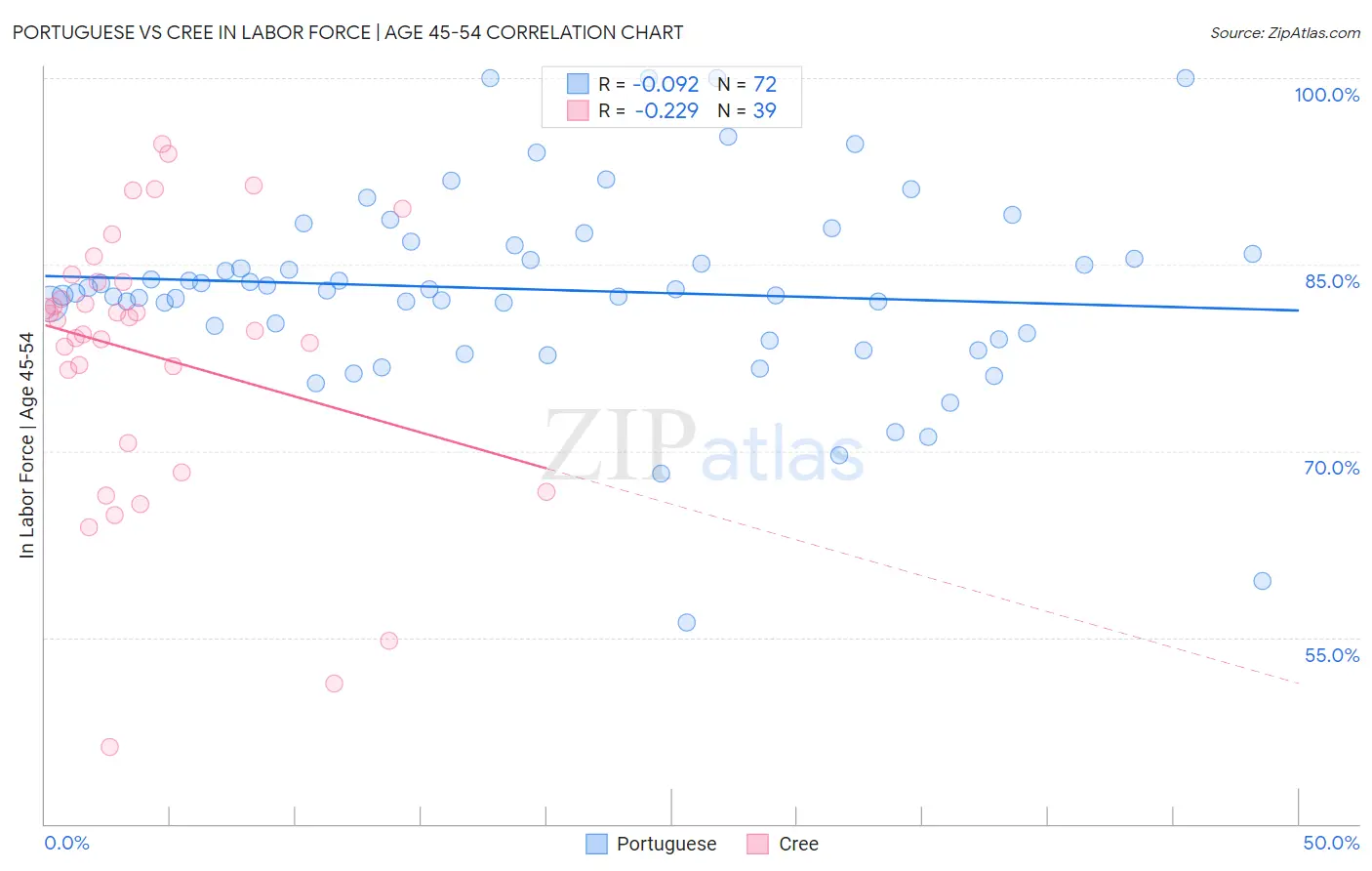 Portuguese vs Cree In Labor Force | Age 45-54