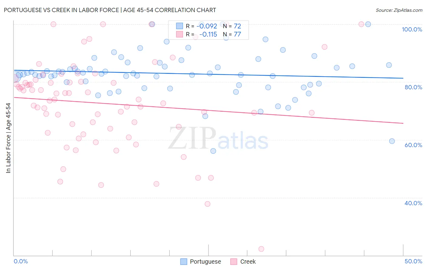 Portuguese vs Creek In Labor Force | Age 45-54