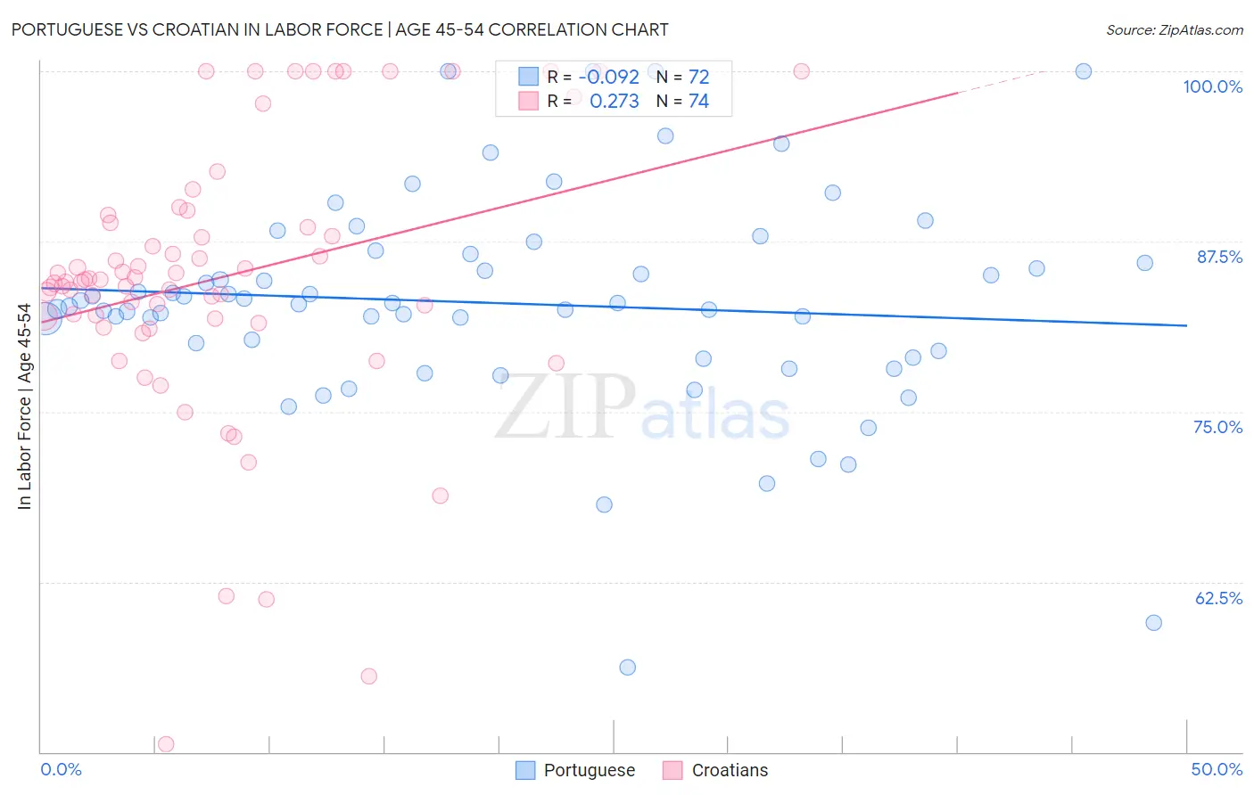 Portuguese vs Croatian In Labor Force | Age 45-54