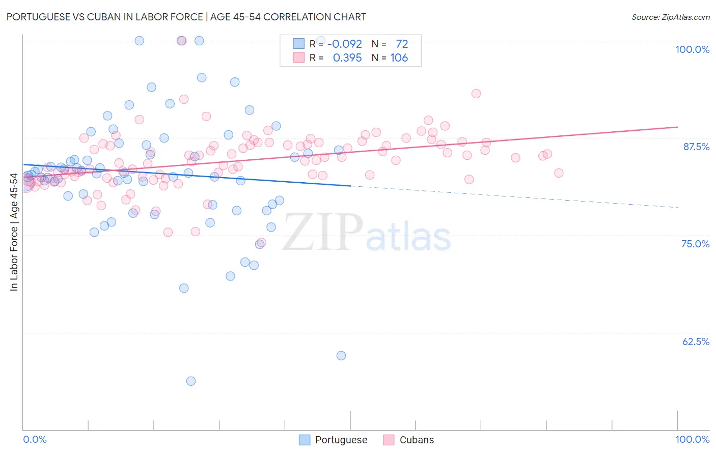 Portuguese vs Cuban In Labor Force | Age 45-54