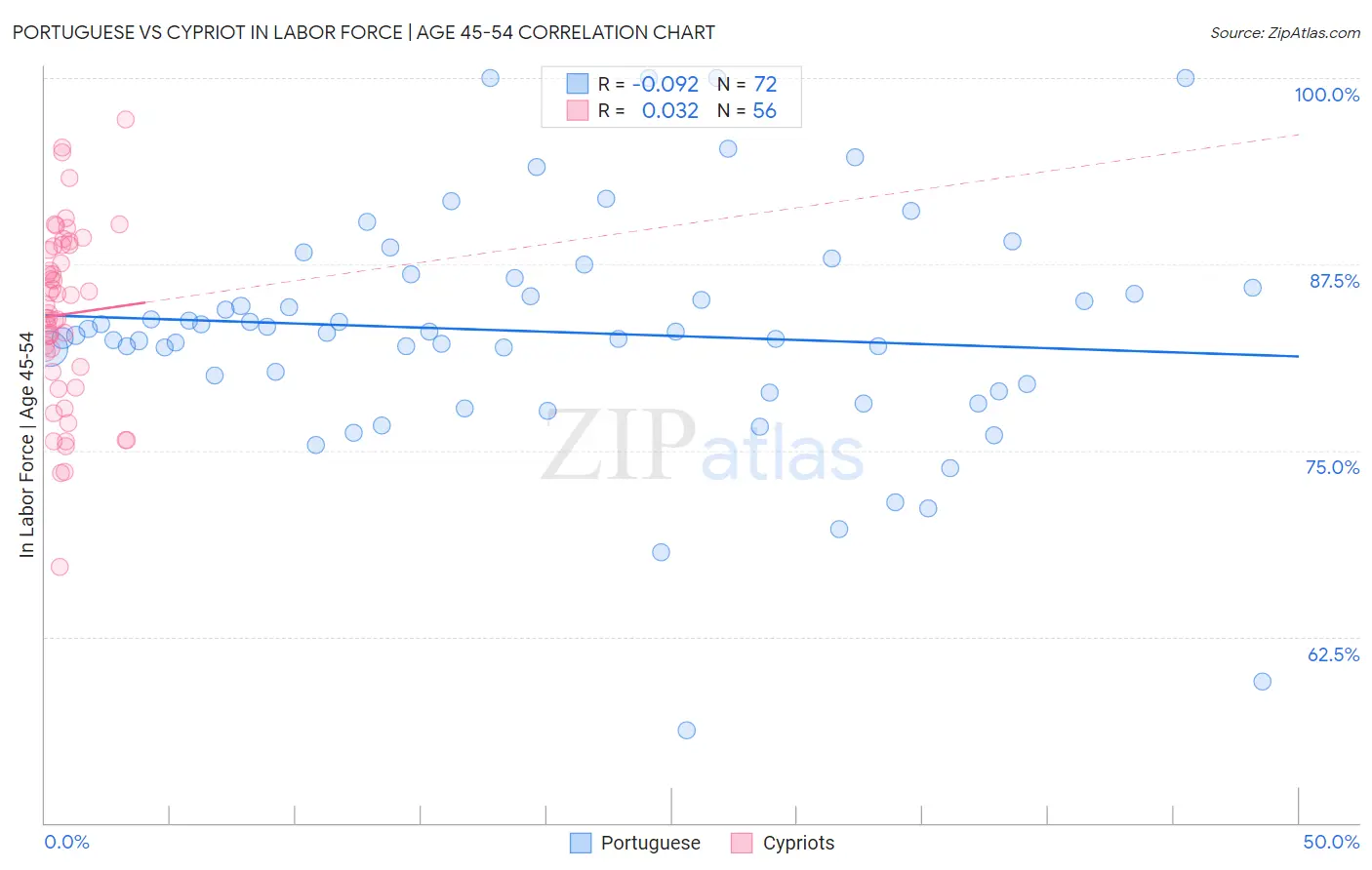 Portuguese vs Cypriot In Labor Force | Age 45-54