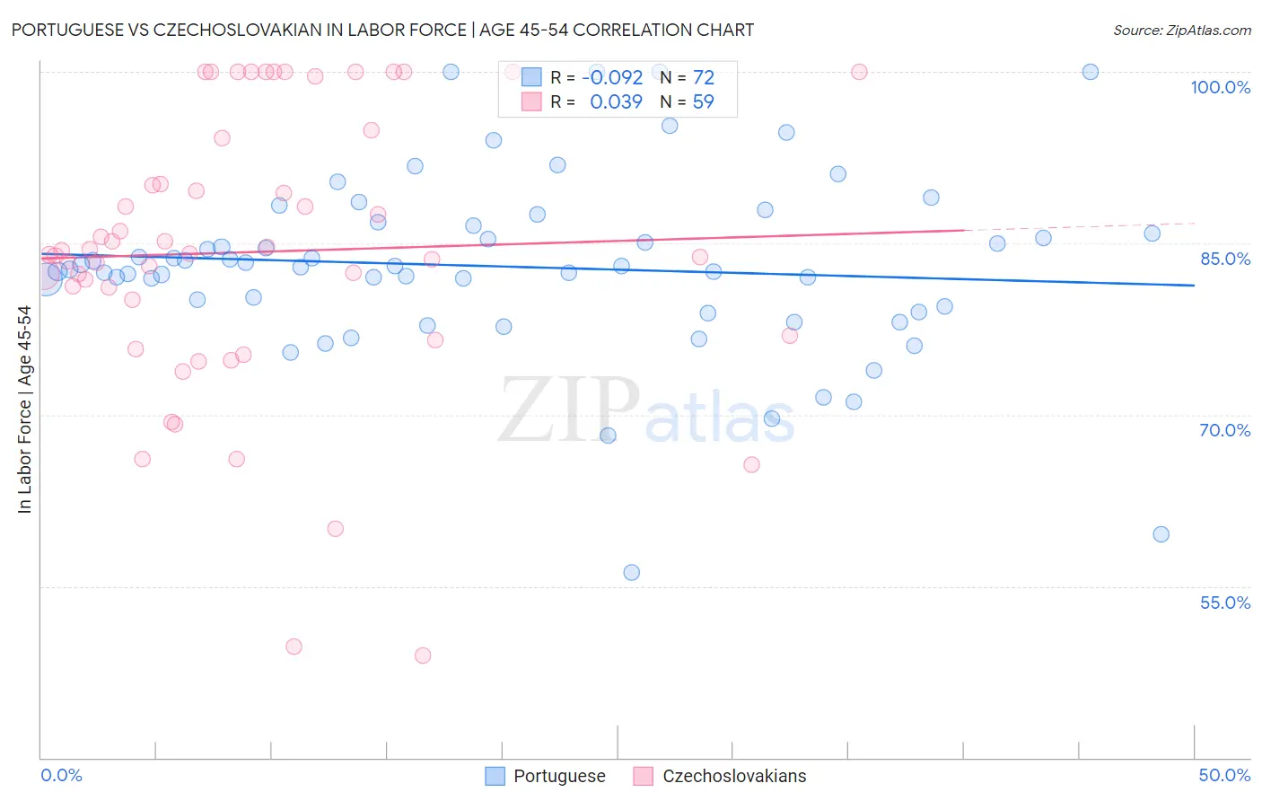 Portuguese vs Czechoslovakian In Labor Force | Age 45-54