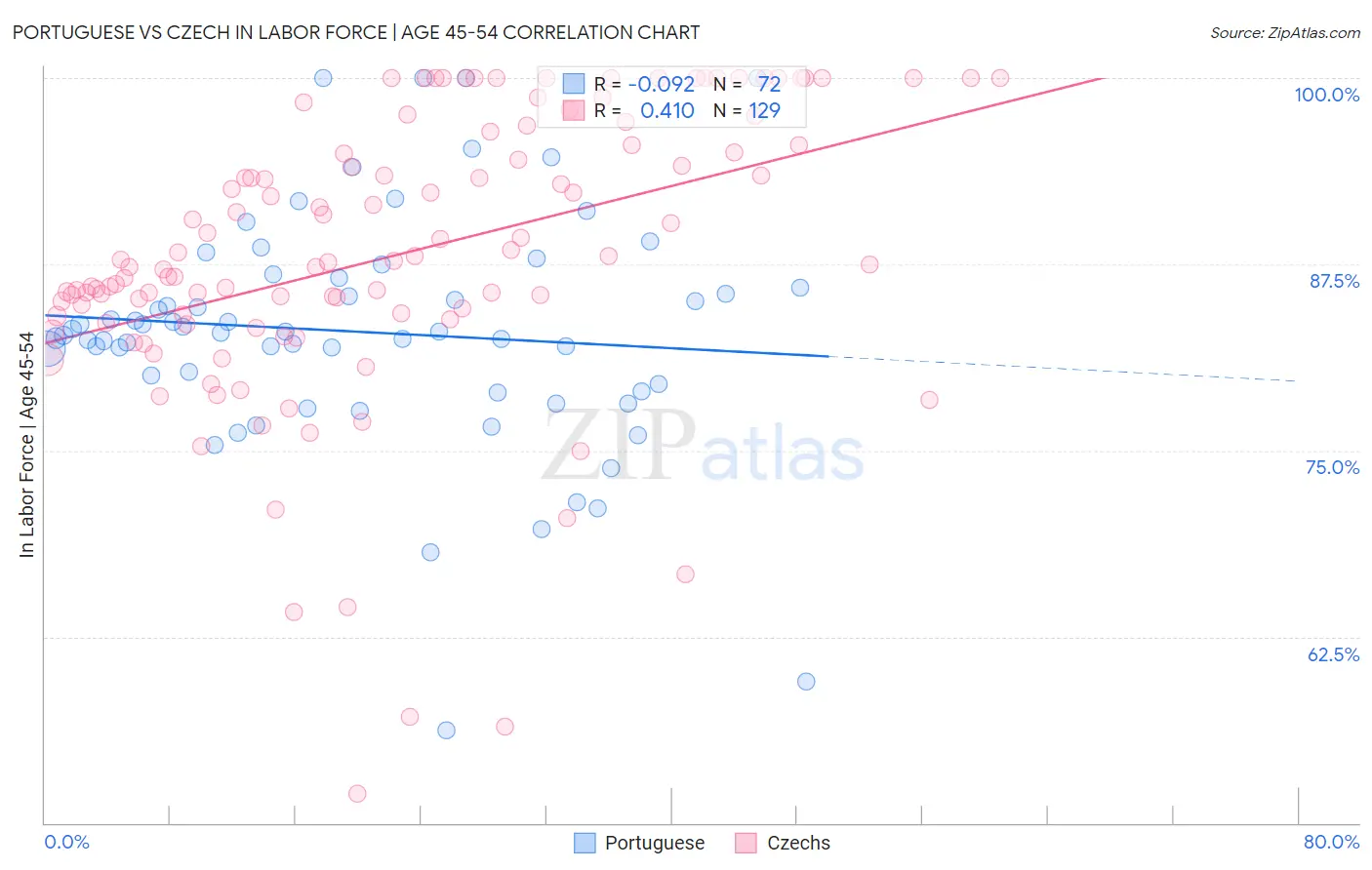 Portuguese vs Czech In Labor Force | Age 45-54
