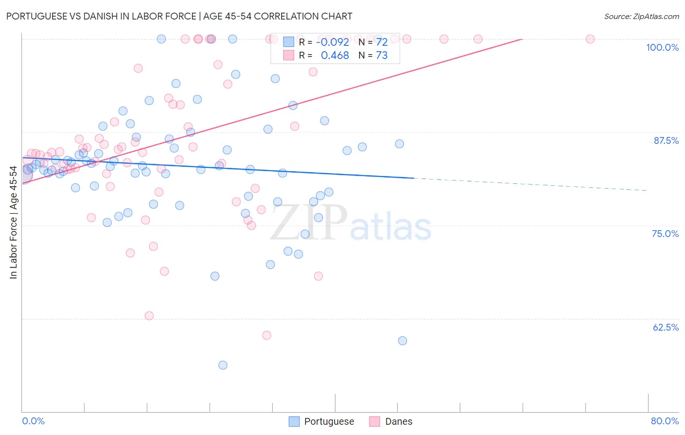 Portuguese vs Danish In Labor Force | Age 45-54
