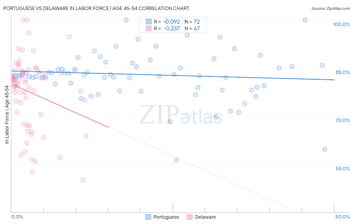 Portuguese vs Delaware In Labor Force | Age 45-54