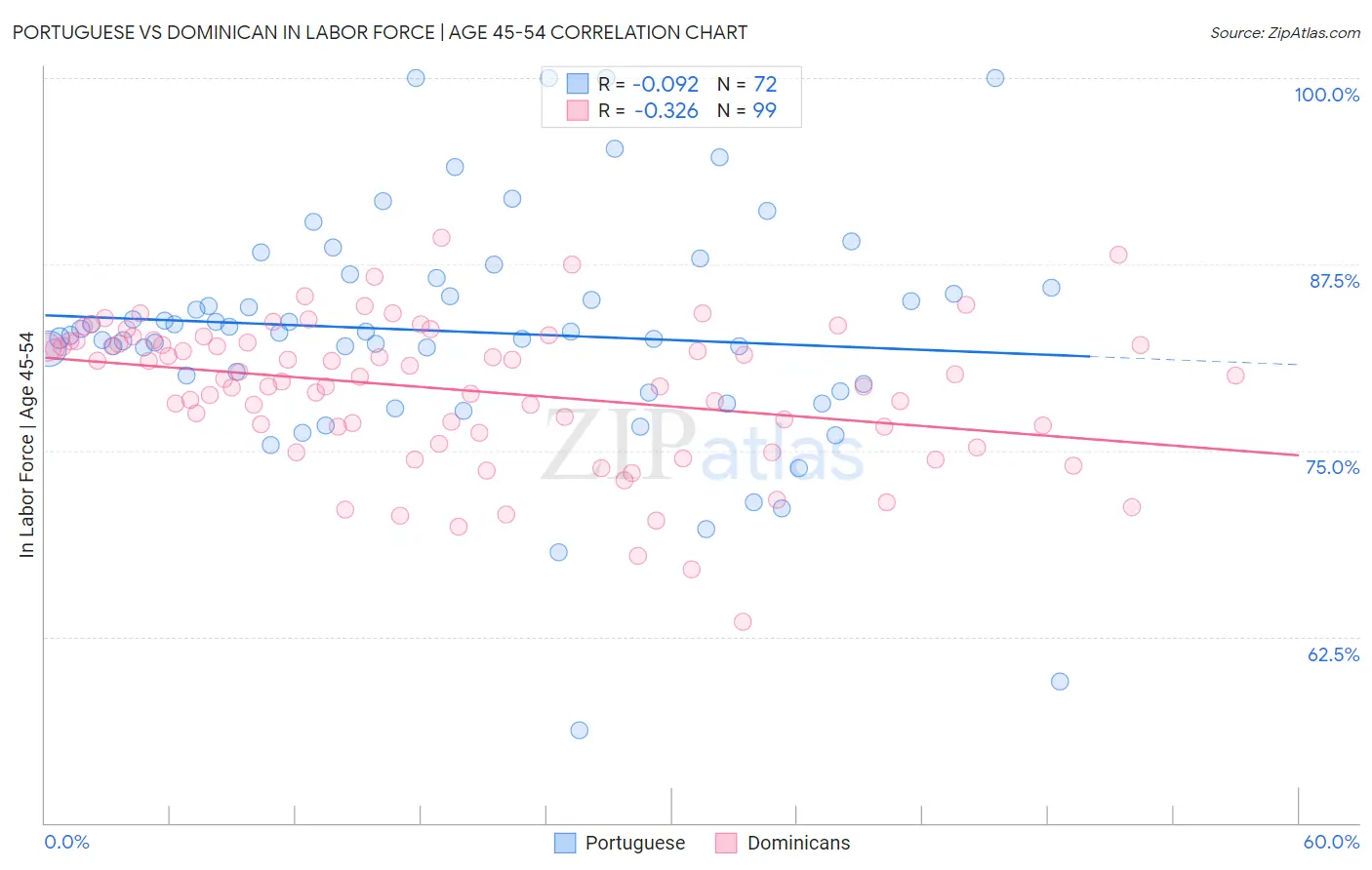 Portuguese vs Dominican In Labor Force | Age 45-54