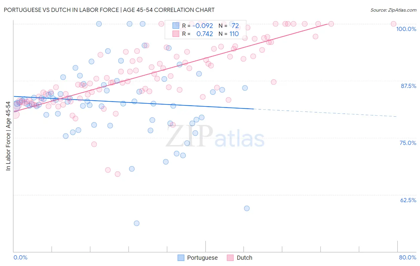 Portuguese vs Dutch In Labor Force | Age 45-54