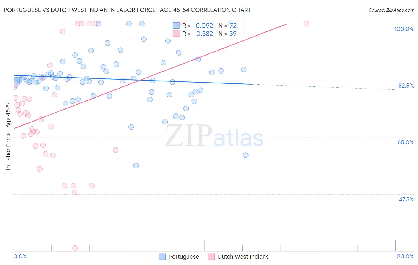 Portuguese vs Dutch West Indian In Labor Force | Age 45-54