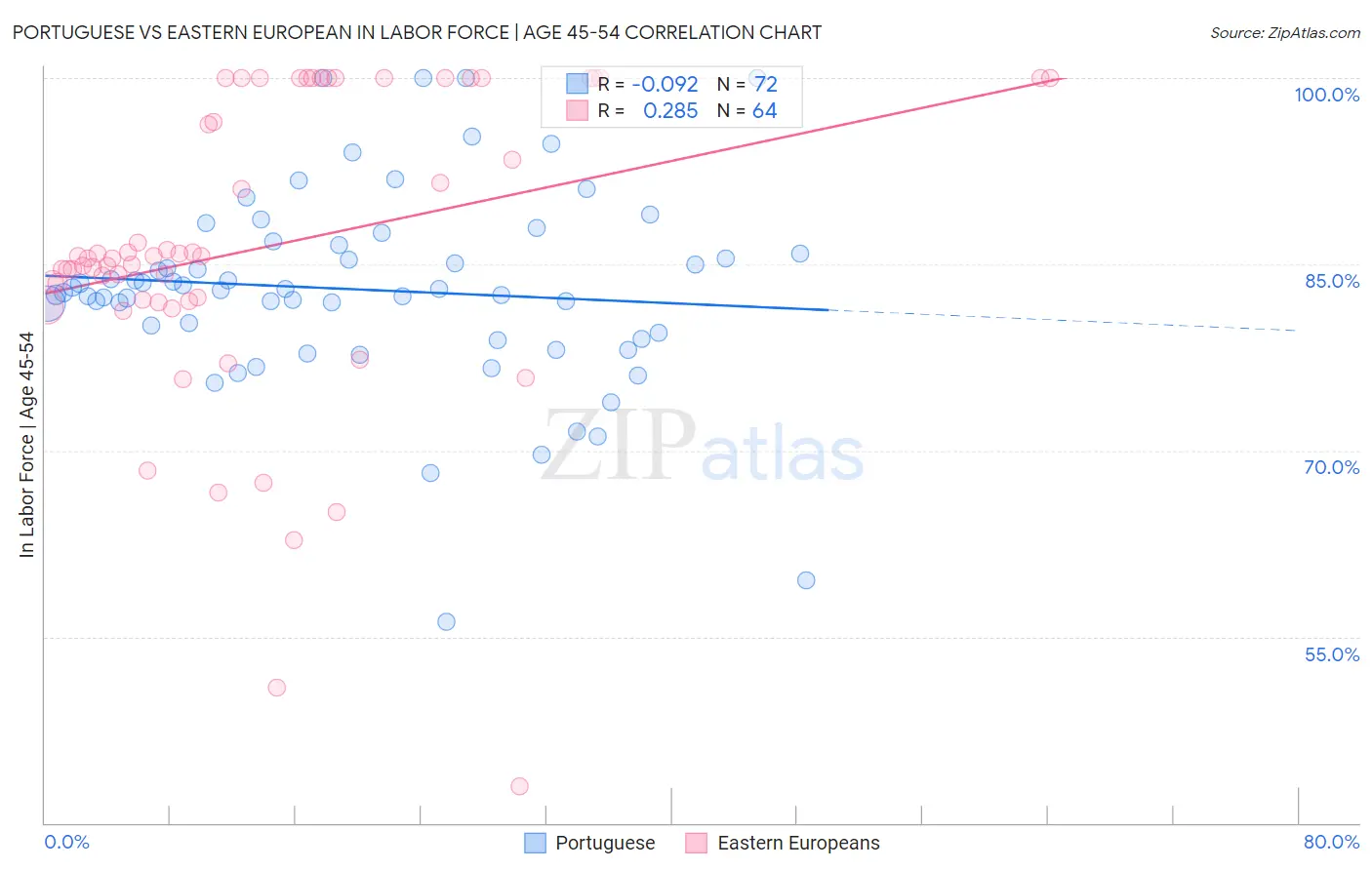 Portuguese vs Eastern European In Labor Force | Age 45-54
