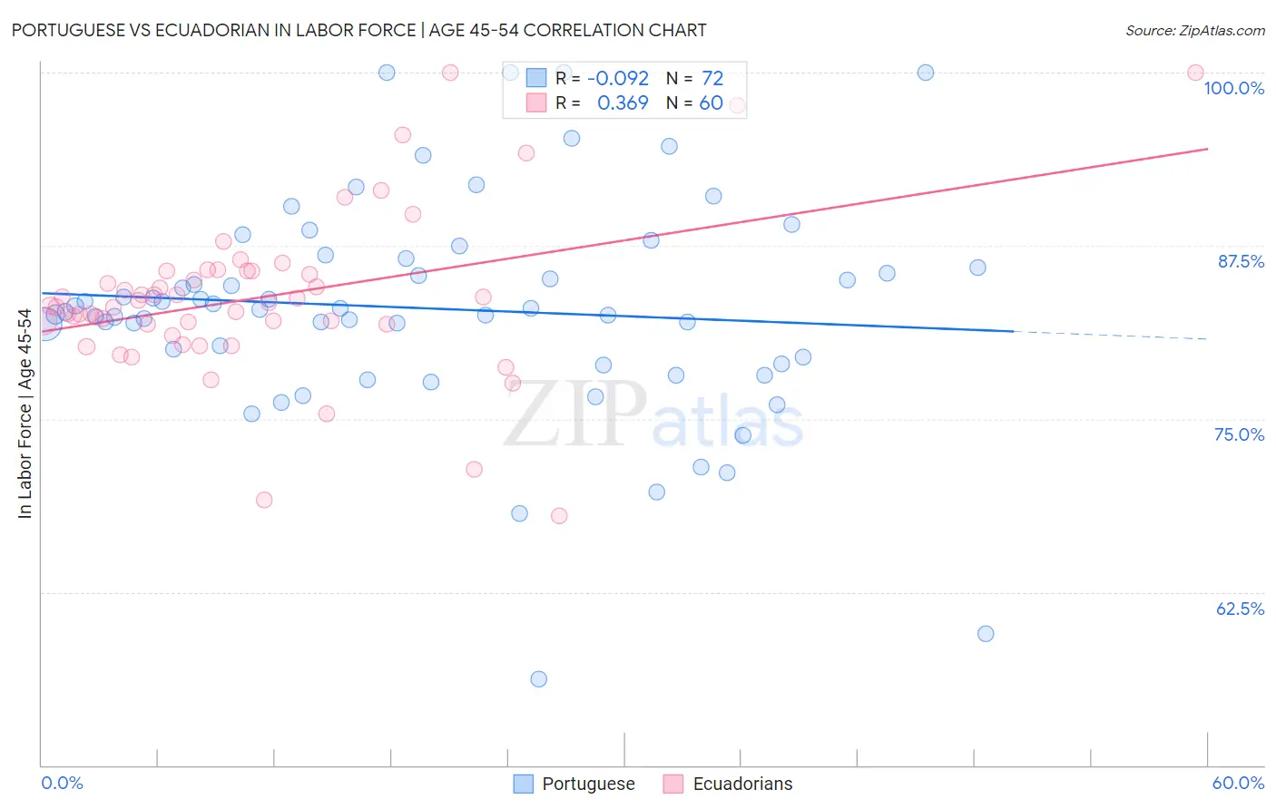 Portuguese vs Ecuadorian In Labor Force | Age 45-54