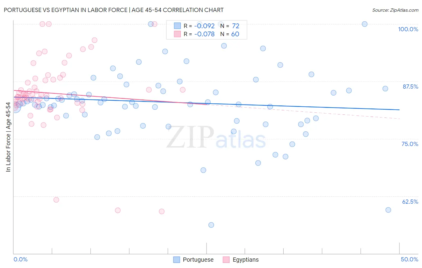 Portuguese vs Egyptian In Labor Force | Age 45-54