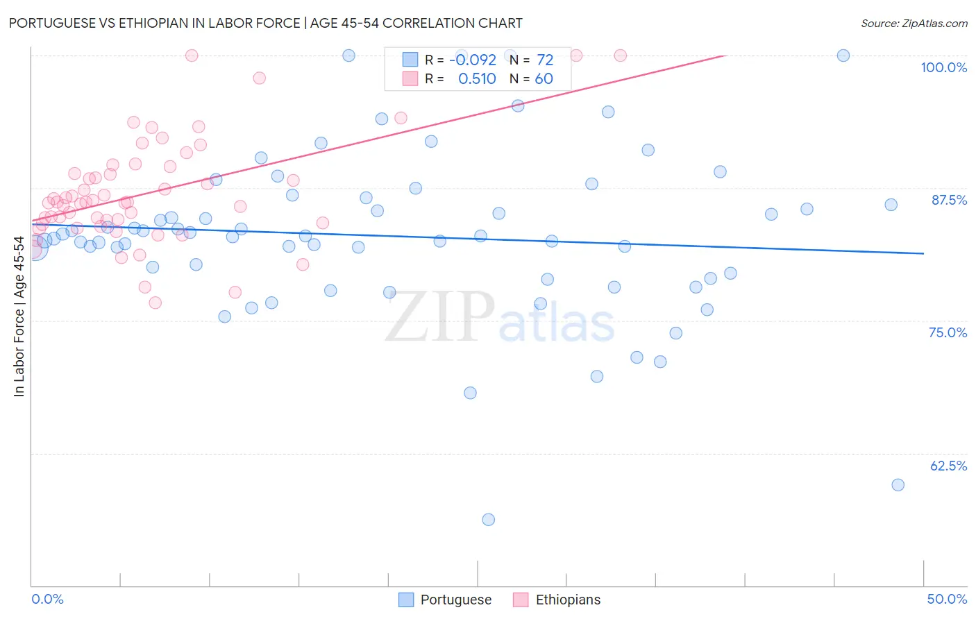 Portuguese vs Ethiopian In Labor Force | Age 45-54
